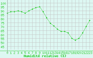 Courbe de l'humidit relative pour La Roche-sur-Yon (85)