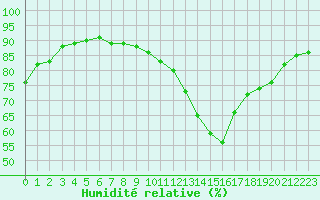 Courbe de l'humidit relative pour Le Mans (72)