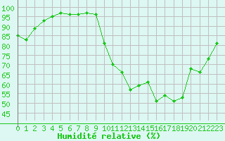 Courbe de l'humidit relative pour Pau (64)