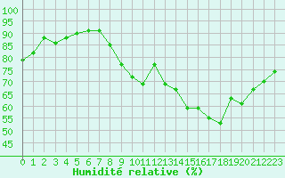 Courbe de l'humidit relative pour Dinard (35)