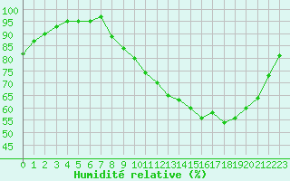 Courbe de l'humidit relative pour Villefontaine (38)
