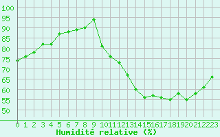 Courbe de l'humidit relative pour Souprosse (40)