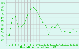 Courbe de l'humidit relative pour Orly (91)