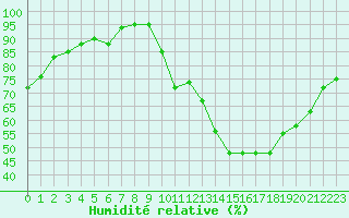 Courbe de l'humidit relative pour Lhospitalet (46)