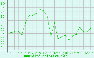 Courbe de l'humidit relative pour Biarritz (64)