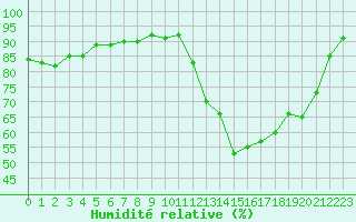 Courbe de l'humidit relative pour Angers-Marc (49)