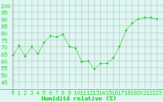 Courbe de l'humidit relative pour Narbonne-Ouest (11)