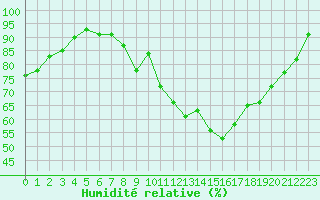 Courbe de l'humidit relative pour Pertuis - Grand Cros (84)