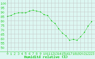 Courbe de l'humidit relative pour Vannes-Sn (56)