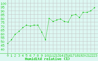 Courbe de l'humidit relative pour Brianon (05)