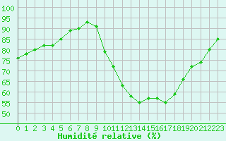 Courbe de l'humidit relative pour Nantes (44)