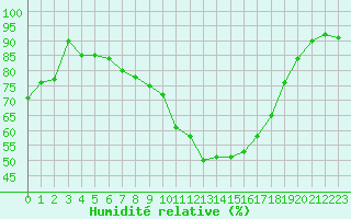 Courbe de l'humidit relative pour Besse-sur-Issole (83)