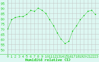 Courbe de l'humidit relative pour Agen (47)