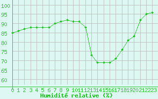 Courbe de l'humidit relative pour Evreux (27)