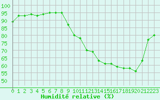 Courbe de l'humidit relative pour Bridel (Lu)