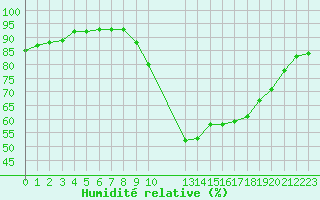 Courbe de l'humidit relative pour Saint-Haon (43)