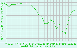 Courbe de l'humidit relative pour Croisette (62)