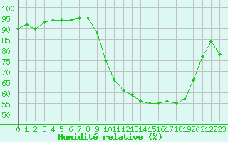 Courbe de l'humidit relative pour Auffargis (78)