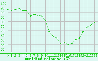 Courbe de l'humidit relative pour Pertuis - Grand Cros (84)