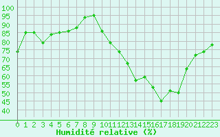 Courbe de l'humidit relative pour Pontoise - Cormeilles (95)
