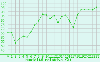 Courbe de l'humidit relative pour Fameck (57)