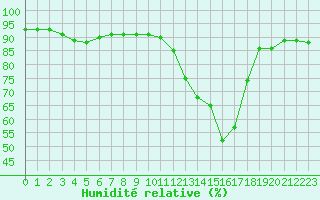 Courbe de l'humidit relative pour Pau (64)