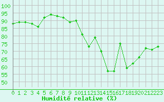 Courbe de l'humidit relative pour Lamballe (22)