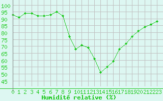 Courbe de l'humidit relative pour Cavalaire-sur-Mer (83)