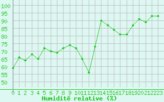 Courbe de l'humidit relative pour Orschwiller (67)