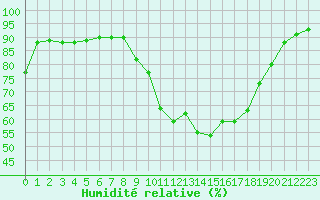 Courbe de l'humidit relative pour Guret Saint-Laurent (23)