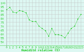 Courbe de l'humidit relative pour Ploudalmezeau (29)