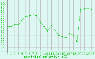 Courbe de l'humidit relative pour Forceville (80)