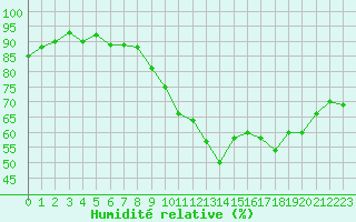 Courbe de l'humidit relative pour Bridel (Lu)