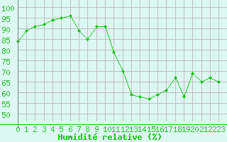 Courbe de l'humidit relative pour Ble / Mulhouse (68)