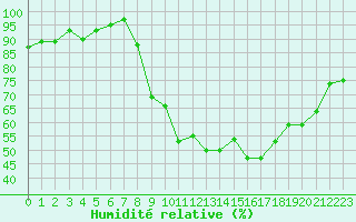 Courbe de l'humidit relative pour Croisette (62)