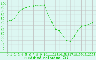 Courbe de l'humidit relative pour Bourges (18)