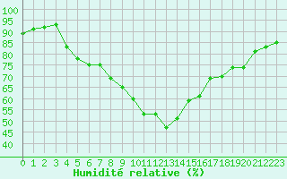 Courbe de l'humidit relative pour Ste (34)