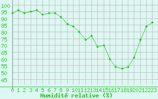 Courbe de l'humidit relative pour Saint-Brieuc (22)