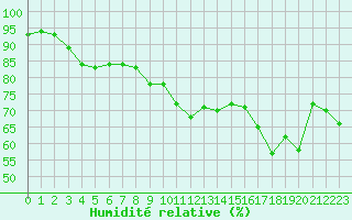 Courbe de l'humidit relative pour Le Havre - Octeville (76)