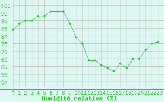 Courbe de l'humidit relative pour Ancey (21)