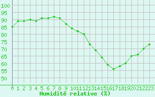 Courbe de l'humidit relative pour Nostang (56)