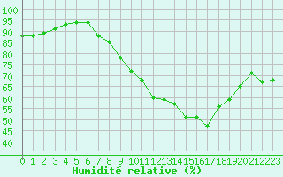 Courbe de l'humidit relative pour Cap Ferret (33)