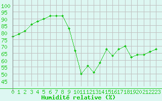 Courbe de l'humidit relative pour Calvi (2B)