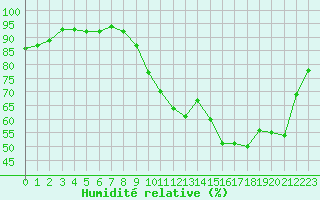 Courbe de l'humidit relative pour Forceville (80)