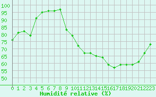 Courbe de l'humidit relative pour Crest (26)