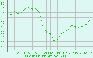 Courbe de l'humidit relative pour Potes / Torre del Infantado (Esp)