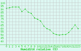 Courbe de l'humidit relative pour Grenoble/St-Etienne-St-Geoirs (38)