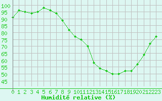 Courbe de l'humidit relative pour Saffr (44)