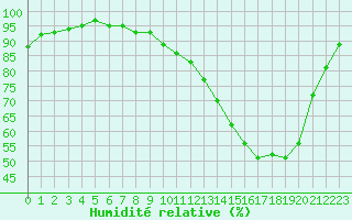 Courbe de l'humidit relative pour Mazres Le Massuet (09)