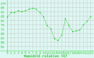 Courbe de l'humidit relative pour Abbeville (80)